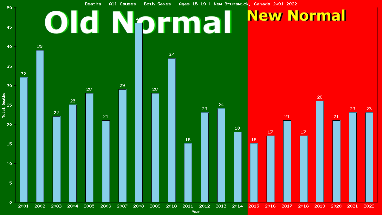 Graph showing Deaths - All Causes - Teen-aged - Aged 15-19 | New Brunswick, Canada